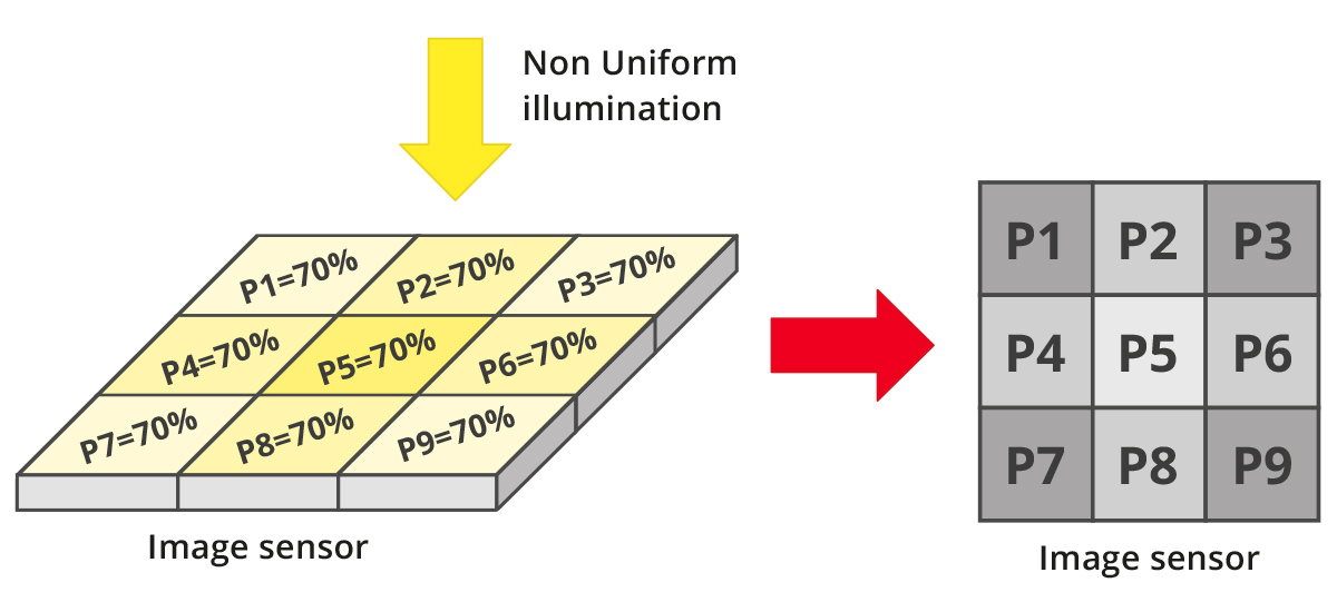 Non Uniform Illumination schema