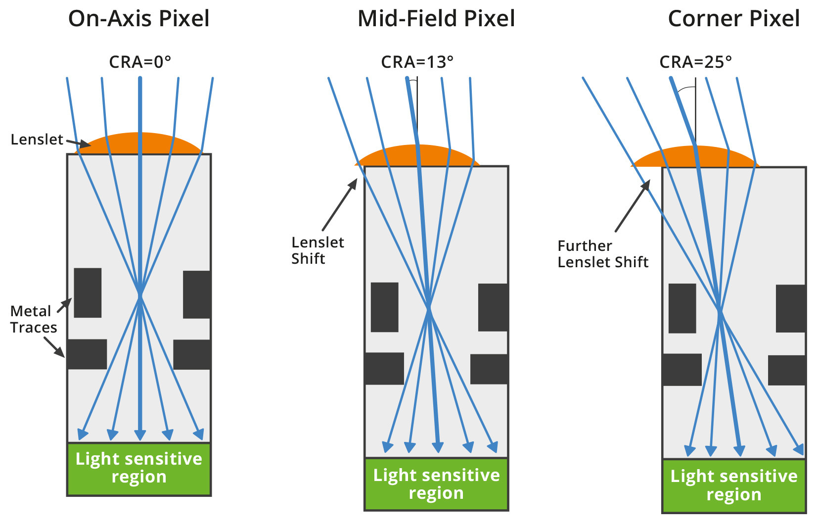 Shifted micro lenses