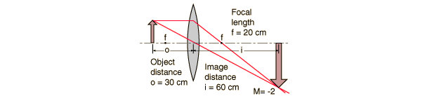 Focal length macro