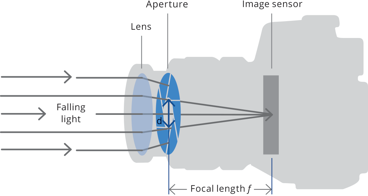 Aperture optical system