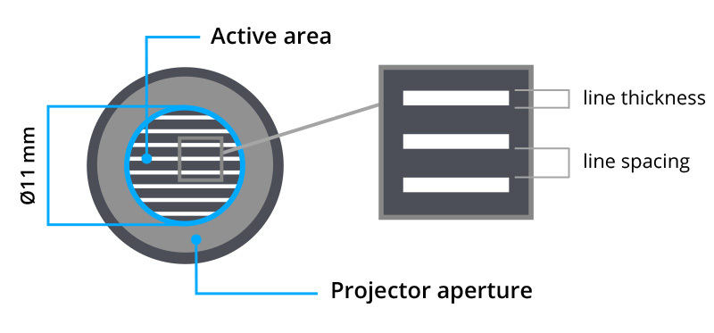 Pattern mounted on projector with circular aperture and active area.