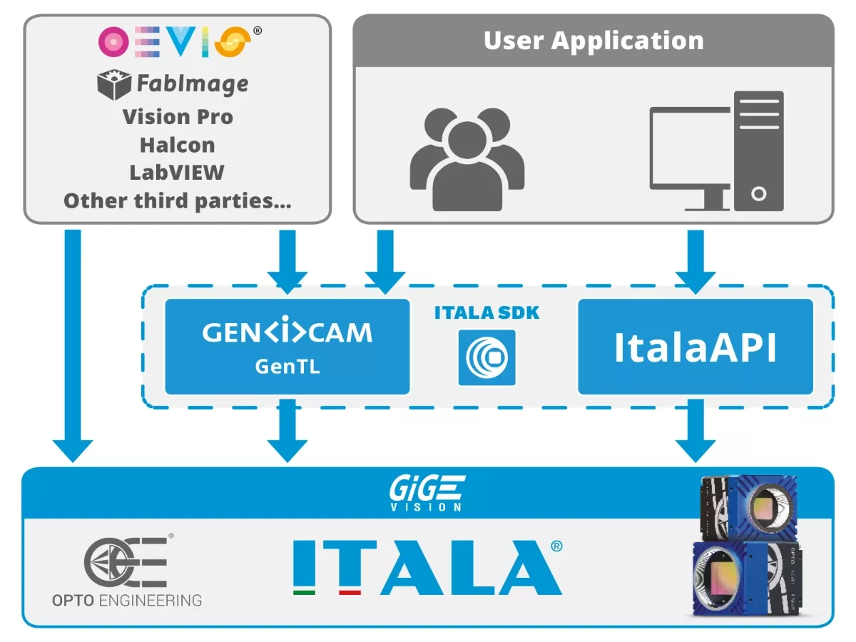 Itala compatibility