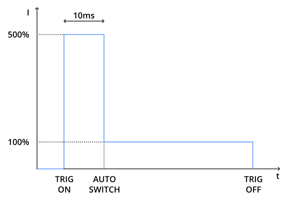 Lt3bc autoswitch graph
