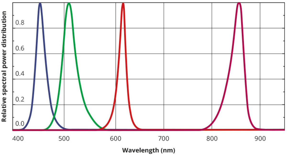 Typical emission spectrum of type A LEDs R G B