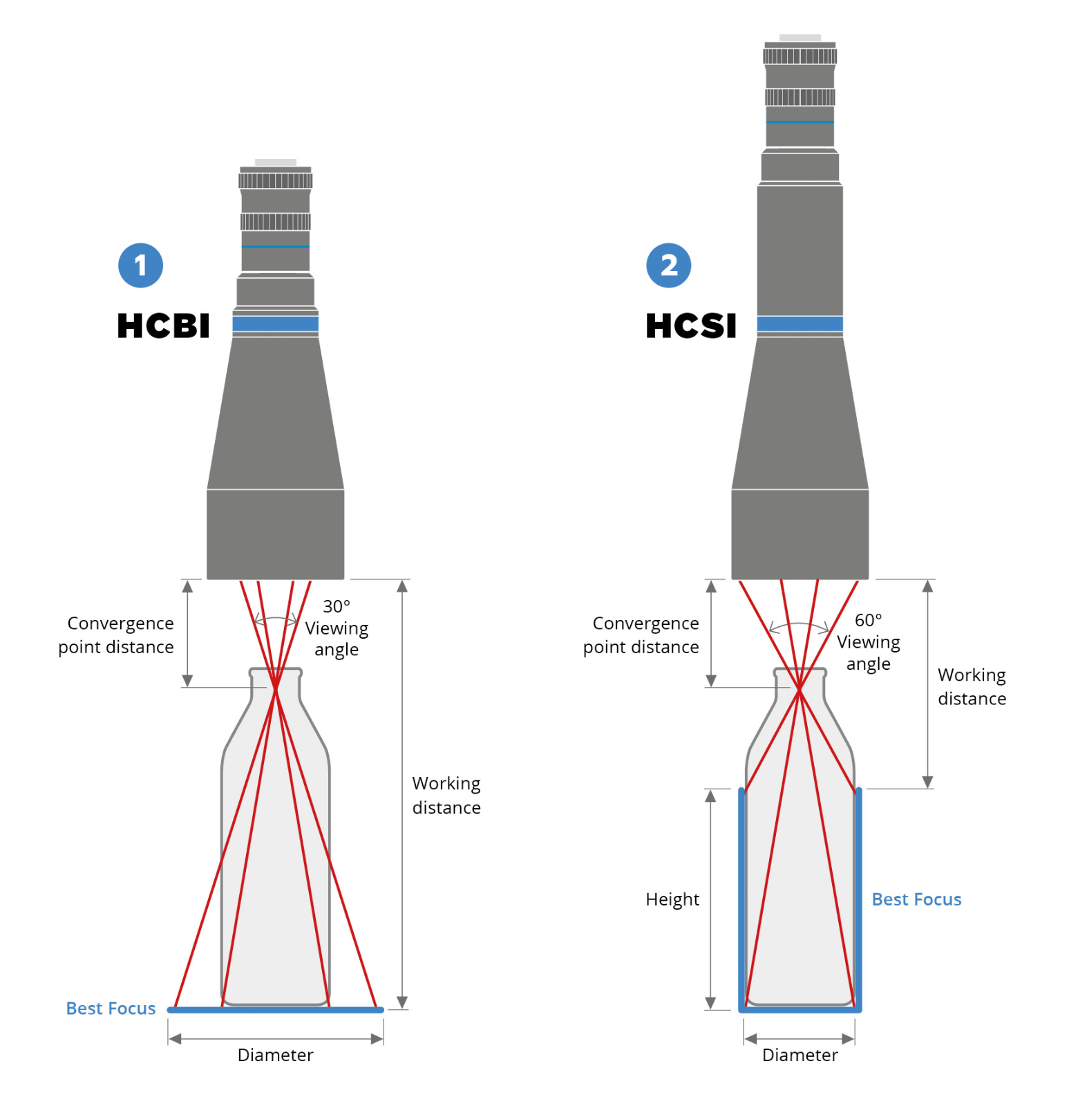 1 - HCBI hyperzentrische Objektive für die innere Bodeninspektion. 2 - HCSI hyperzentrische Objektive für die Inspektion der Innenwände und des Bodens.