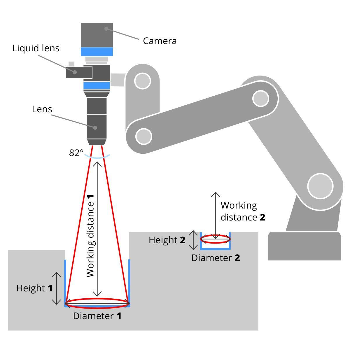 I modelli PCHI con lente liquida integrata (-AF) permettono di modificare la messa a fuoco rapidamente e a distanza.