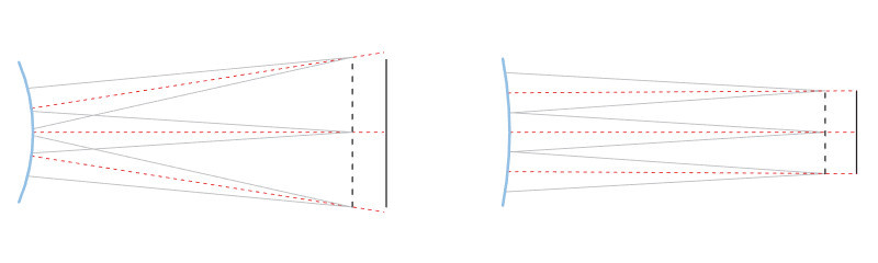 Bei einem telezentrischen Objektiv ohne Bildraum (links), treffen Strahlenbündel in verschiedenen Winkeln auf den Detektor; bei einem bi-telezentrischen Objektiv (rechts) sind die Strahlenbündel parallel und treffen unabhängig von der Feldposition auf den Bildsensor. Zudem verändert sich der Interzeptor des Hauptstrahls bei einem telezentrischen Objektiv nicht mit der Schärfentiefe.