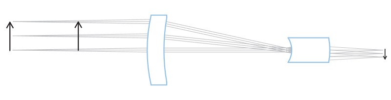In ein telezentrisches System treten Strahlen nur mit einem nahezu achsenparallelen Strahlengang in die Optik ein.