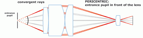 Optical working principle of a pericentric lens