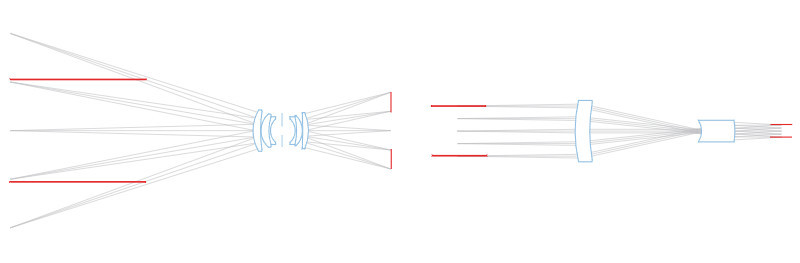 Herkömmliche Optiken (links) projizieren longitudinale geometrische Informationen auf den Detektor, telezentrische Objektive nicht.