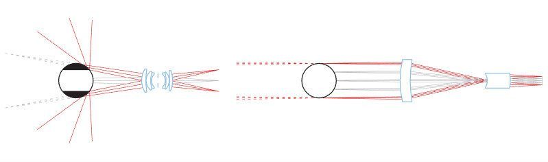 Gli effetti di bordo riscontrabili con un comune obiettivo possono venir fortemente ridotti con una lente telecentrica