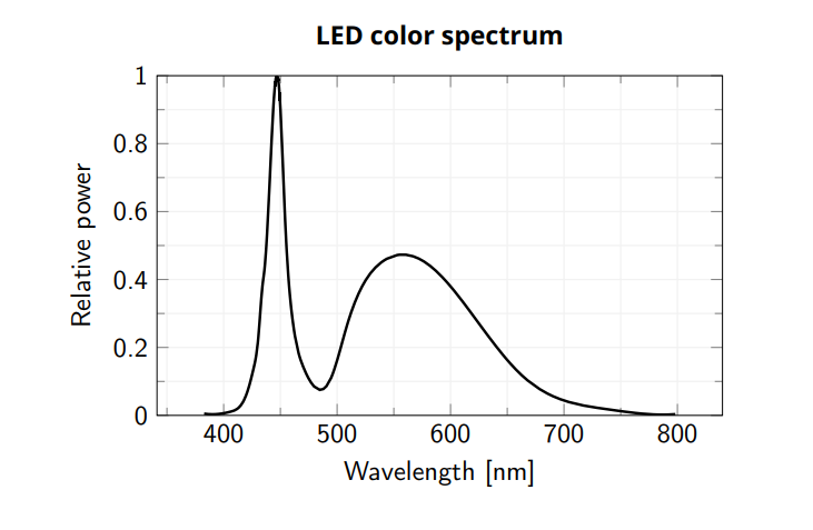 Example of a white LED color spectrum