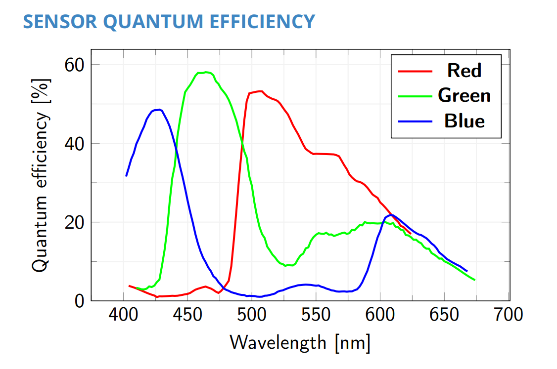 Example of a color sensor quantum efficiency for the three RGB channels.