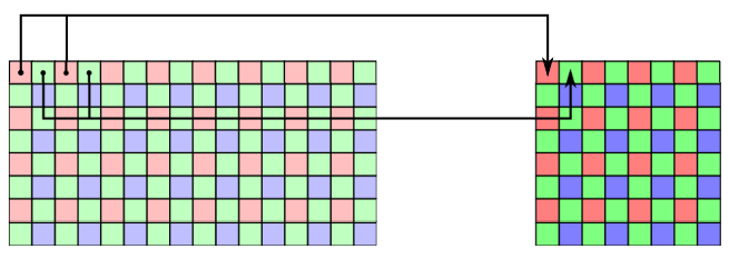 Example of binning for color sensors: in the figure above a 2x1 binning is performed.