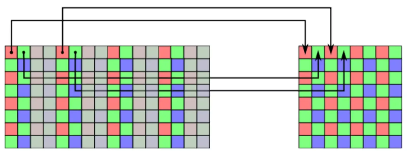 Examples of decimation for color sensors: in the figure above a 2x1 decimation is performed.